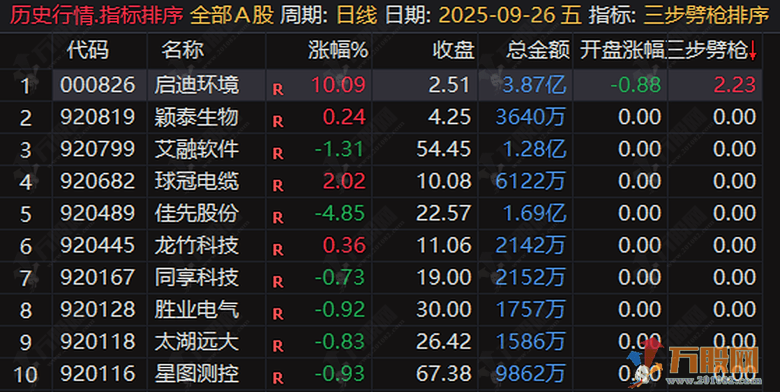“三步劈枪”竞价专用无加密（排序、主图、选股），读懂主力竞价意图，锁定低吸进场点 ... ... ... ... ... ...