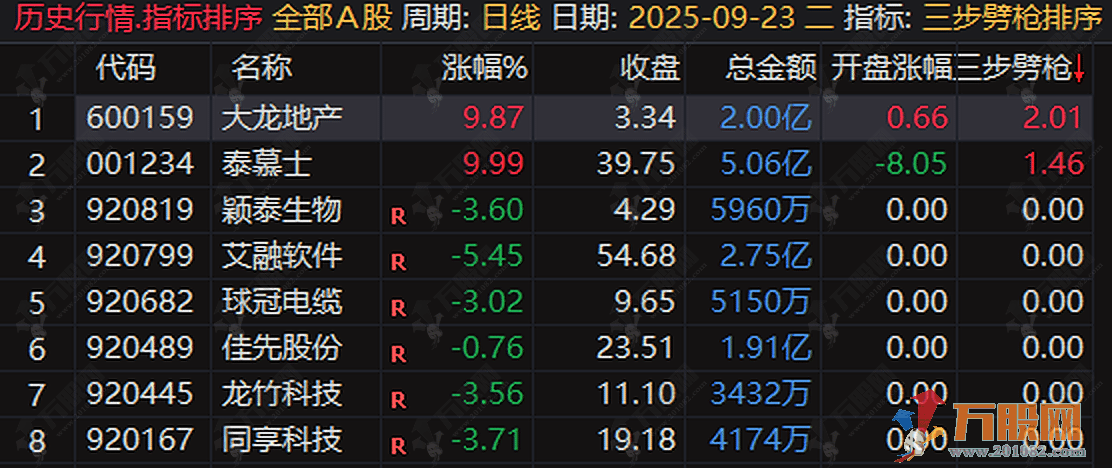 “三步劈枪”竞价专用无加密（排序、主图、选股），读懂主力竞价意图，锁定低吸进场点 ... ... ... ... ... ...