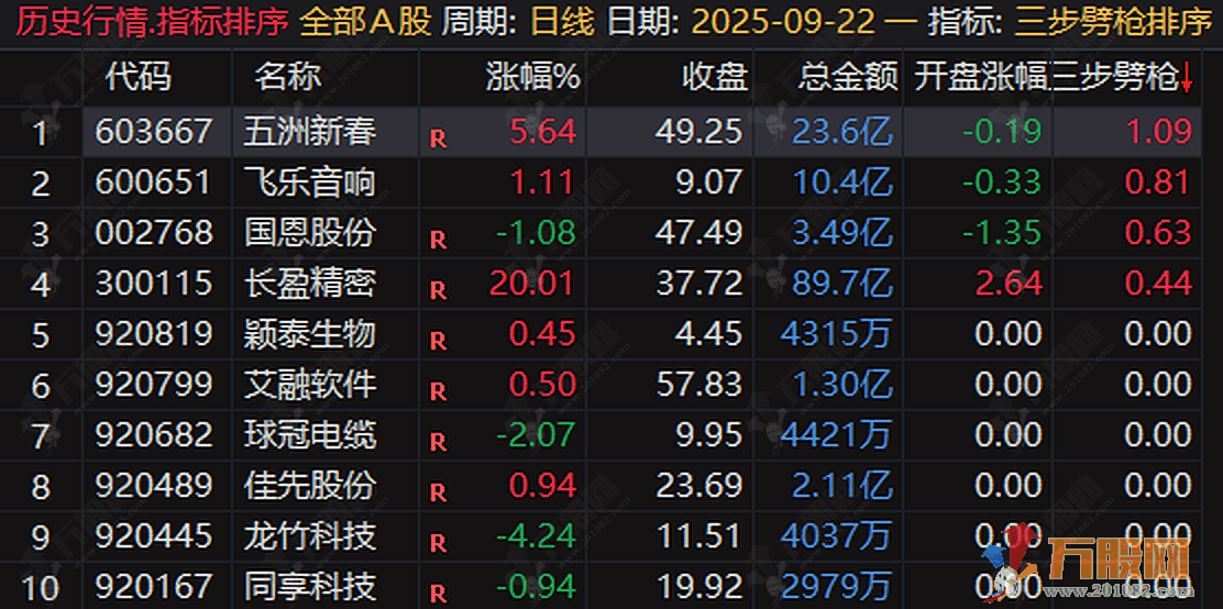“三步劈枪”竞价专用无加密（排序、主图、选股），读懂主力竞价意图，锁定低吸进场点 ... ... ... ... ... ...