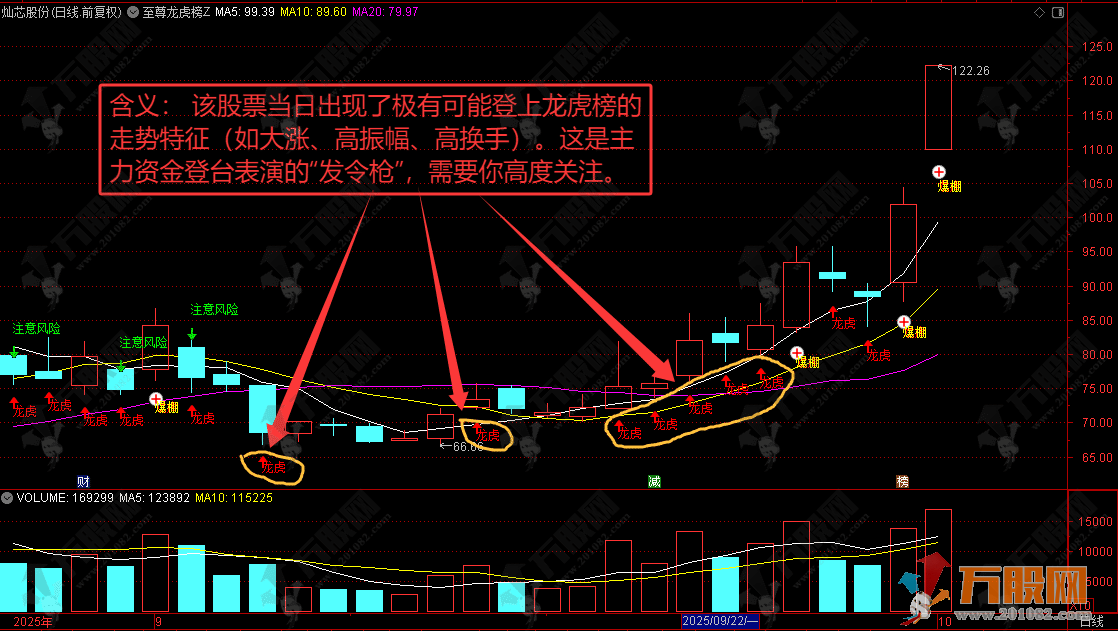 通达信【至尊龙虎榜】主图公式震撼发布！一眼看穿主力底牌，捕捉连板就这么简单！ ...