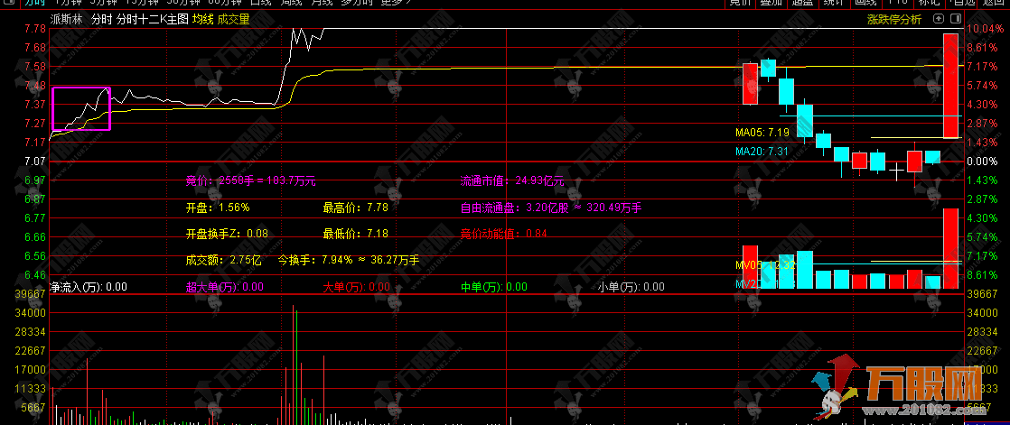 通达信【分时十二K】分时主图指标 叠加竞价数据+开盘十五分高低点画矩形！ ... ...