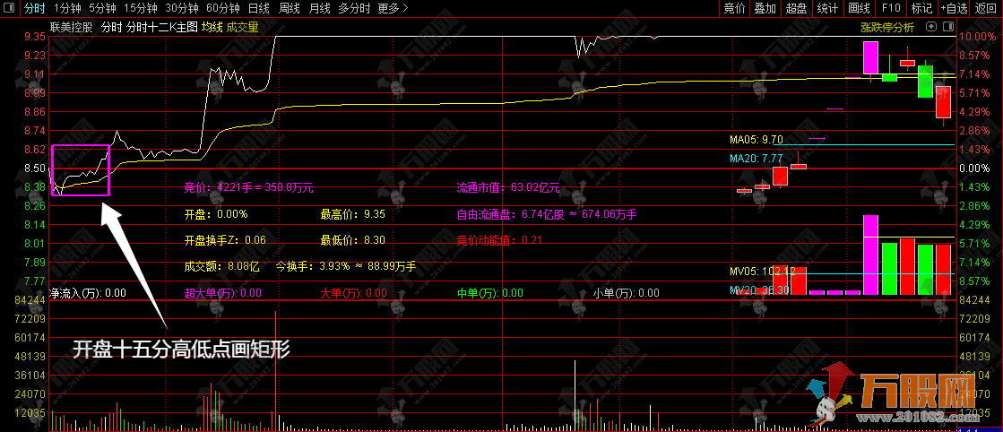 通达信【分时十二K】分时主图指标 叠加竞价数据+开盘十五分高低点画矩形！ ... ...