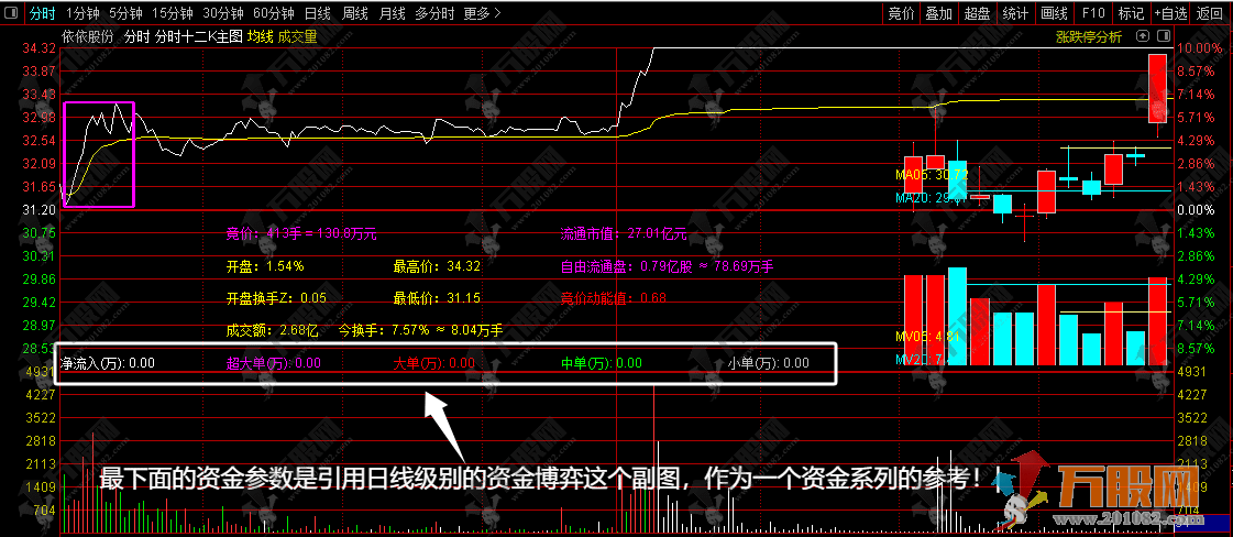 通达信【分时十二K】分时主图指标 叠加竞价数据+开盘十五分高低点画矩形！ ... ...