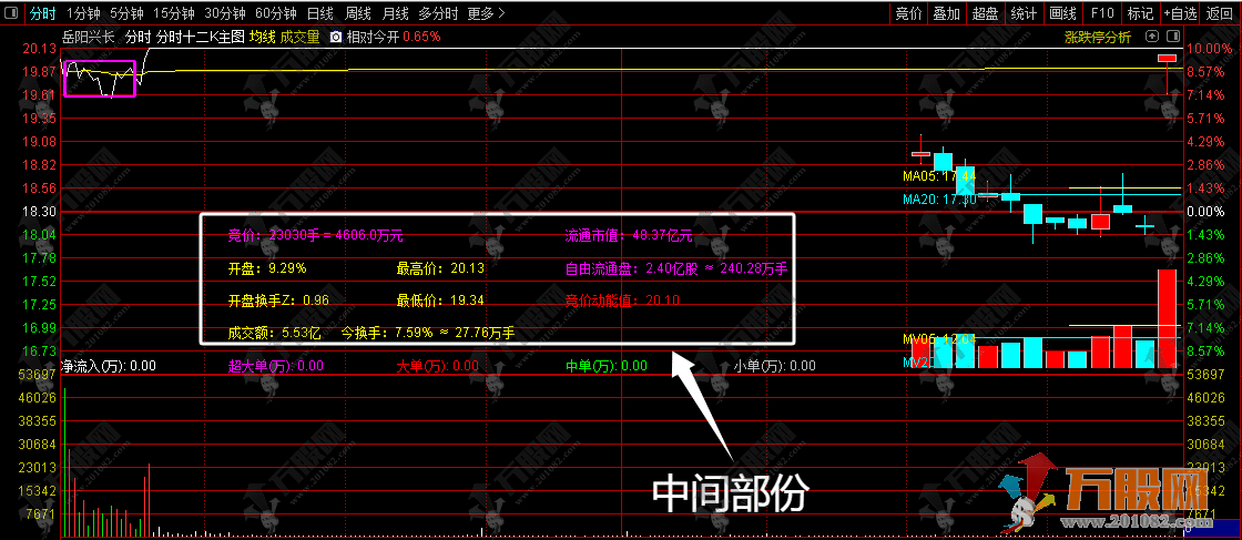 通达信【分时十二K】分时主图指标 叠加竞价数据+开盘十五分高低点画矩形！ ... ...