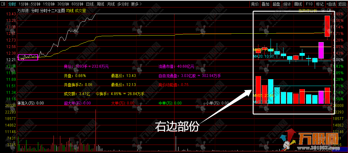 通达信【分时十二K】分时主图指标 叠加竞价数据+开盘十五分高低点画矩形！ ... ...