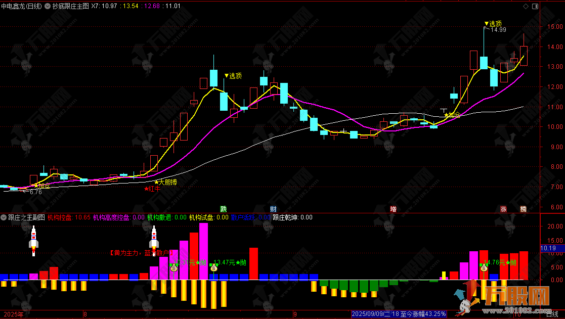 叶神【抄底跟庄之王】1主2副4选全套指标组合，跟庄抄底两不误，专为超短线操作设计 ... ... ... ... ...