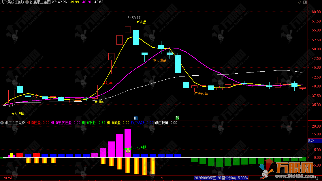 叶神【抄底跟庄之王】1主2副4选全套指标组合，跟庄抄底两不误，专为超短线操作设计 ... ... ... ... ...