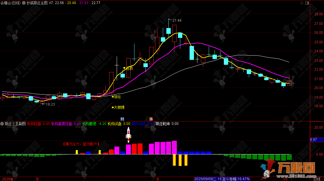 叶神【抄底跟庄之王】1主2副4选全套指标组合，跟庄抄底两不误，专为超短线操作设计 ... ... ... ... ...
