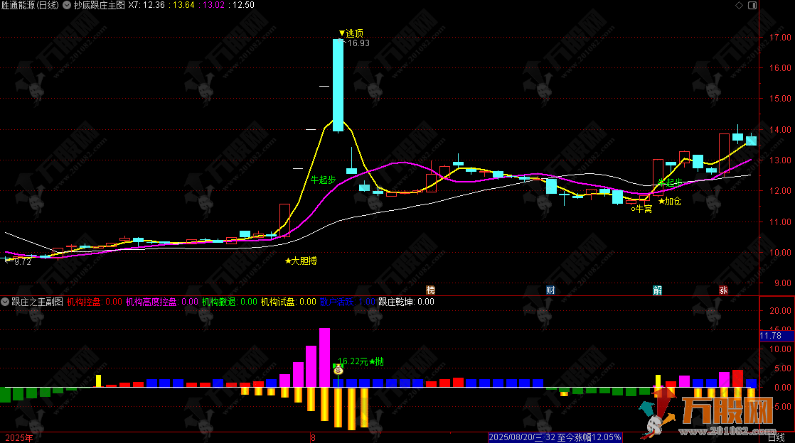 叶神【抄底跟庄之王】1主2副4选全套指标组合，跟庄抄底两不误，专为超短线操作设计 ... ... ... ... ...