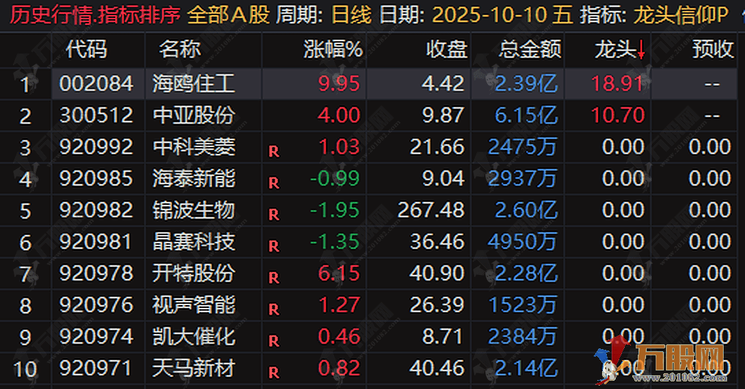 通达信【龙头信仰】排序选股指标 适合喜欢做龙头竞价的朋友们 可回测