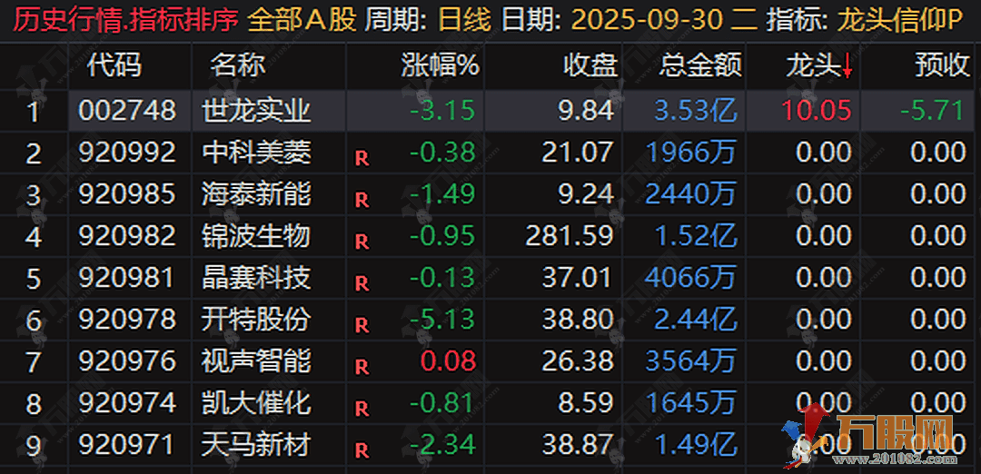 通达信【龙头信仰】排序选股指标 适合喜欢做龙头竞价的朋友们 可回测
