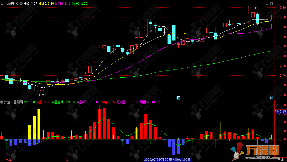 通达信【资金流量】副图指标，融合三级信号系统，识别主力资金的真实意图 ...