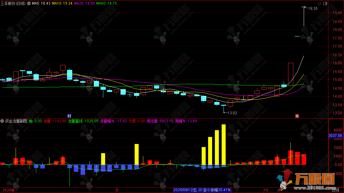 通达信【资金流量】副图指标，融合三级信号系统，识别主力资金的真实意图 ...