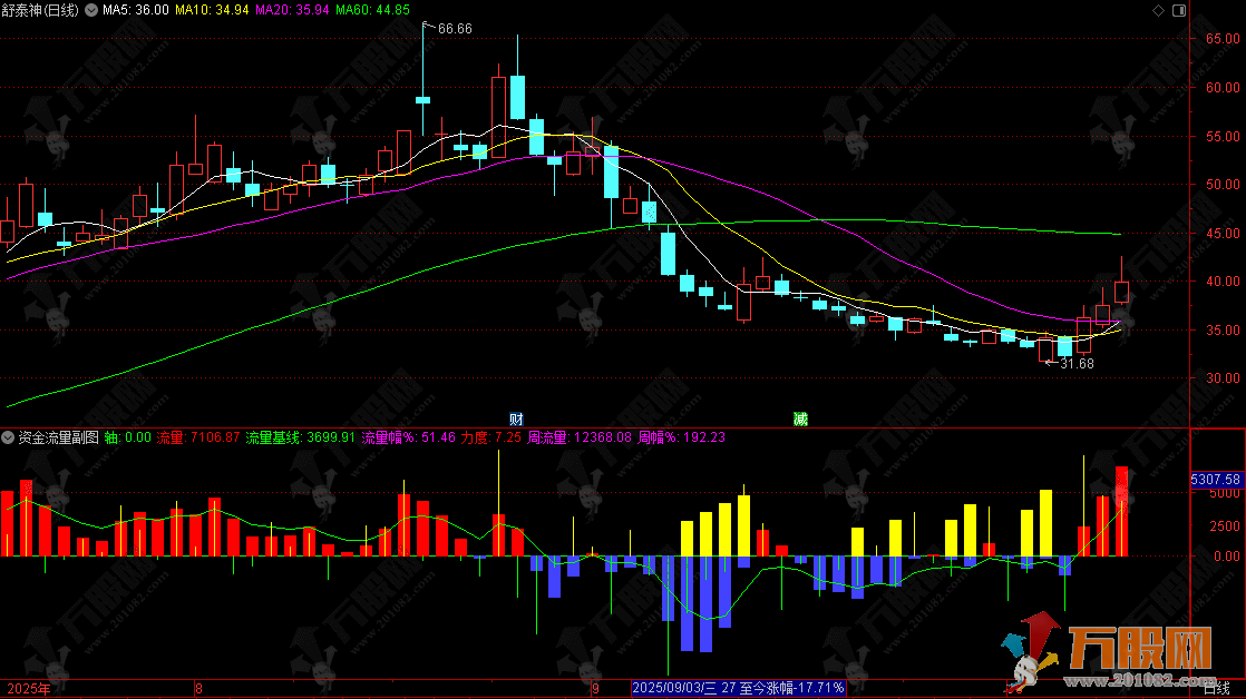 通达信【资金流量】副图指标，融合三级信号系统，识别主力资金的真实意图 ...