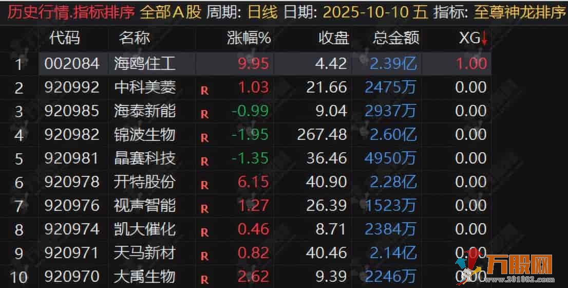 通达信【至尊神龙】竞价排序,早盘竞价阶段快速筛选竞价强势潜力股,出票少而精 ... 通达信【至尊神龙】竞价排序,早盘竞价阶段快速筛选竞价强势潜力股,出票少而精 ...