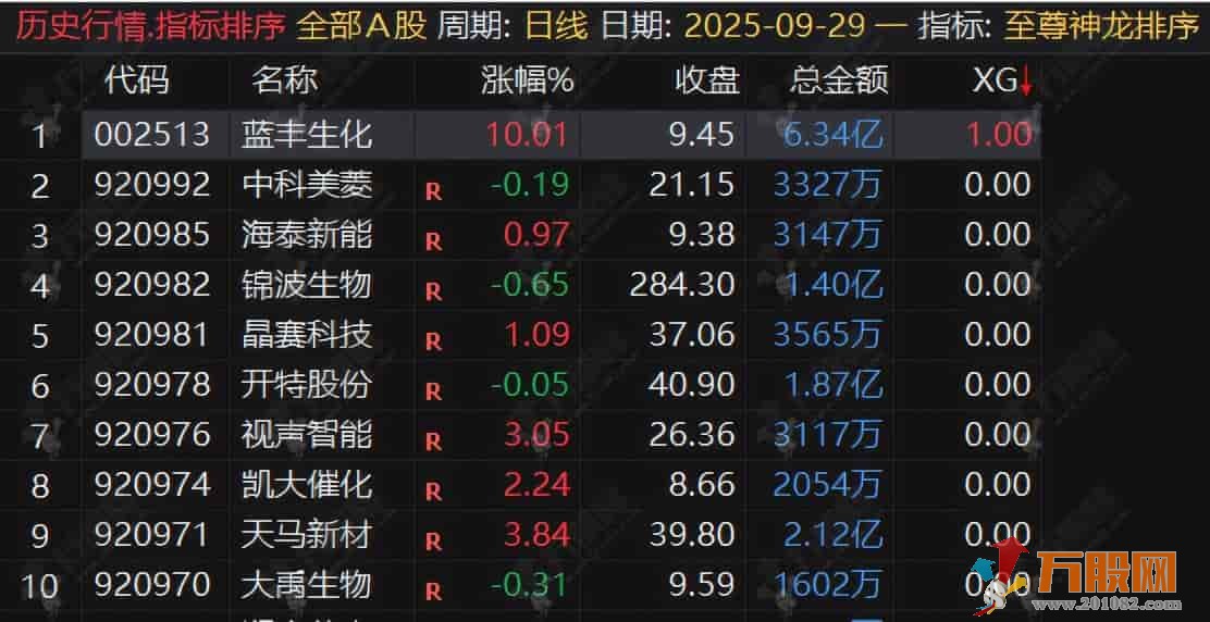 通达信【至尊神龙】竞价排序,早盘竞价阶段快速筛选竞价强势潜力股,出票少而精 ... 通达信【至尊神龙】竞价排序,早盘竞价阶段快速筛选竞价强势潜力股,出票少而精 ...