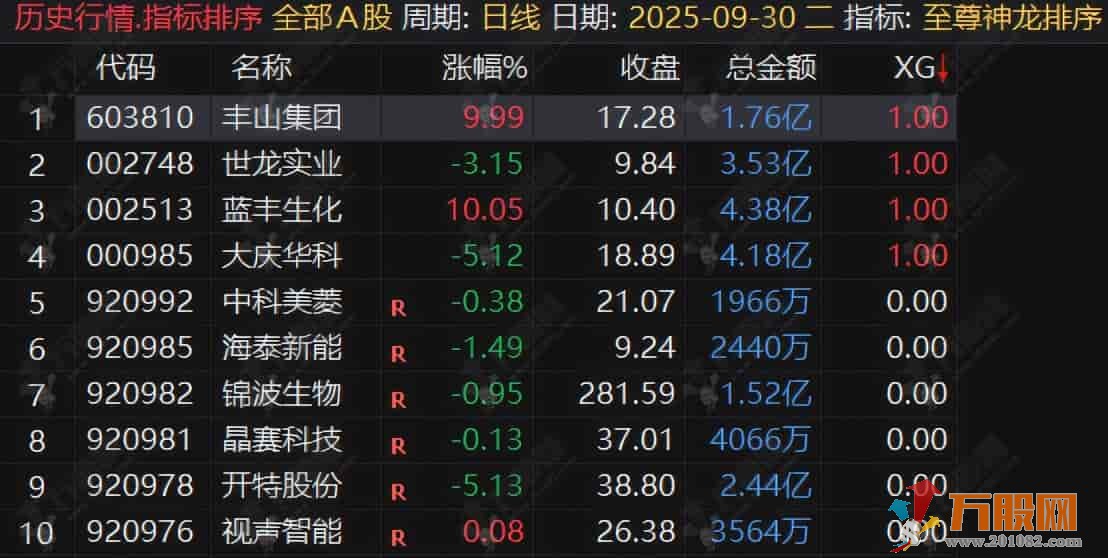 通达信【至尊神龙】竞价排序,早盘竞价阶段快速筛选竞价强势潜力股,出票少而精 ... 通达信【至尊神龙】竞价排序,早盘竞价阶段快速筛选竞价强势潜力股,出票少而精 ...