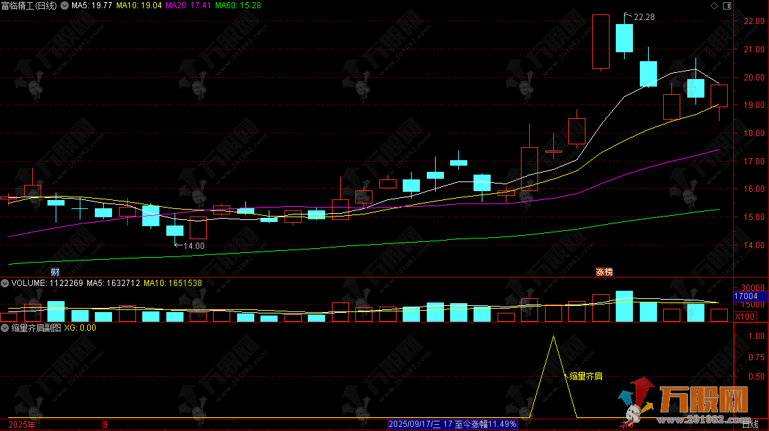 通达信【缩量齐肩】副选指标，倍阳次日缩量揭秘主力新手法，专治创业板，捕捉拉升前兆！ ... ...