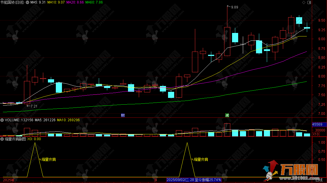 通达信【缩量齐肩】副选指标，倍阳次日缩量揭秘主力新手法，专治创业板，捕捉拉升前兆！ ... ...