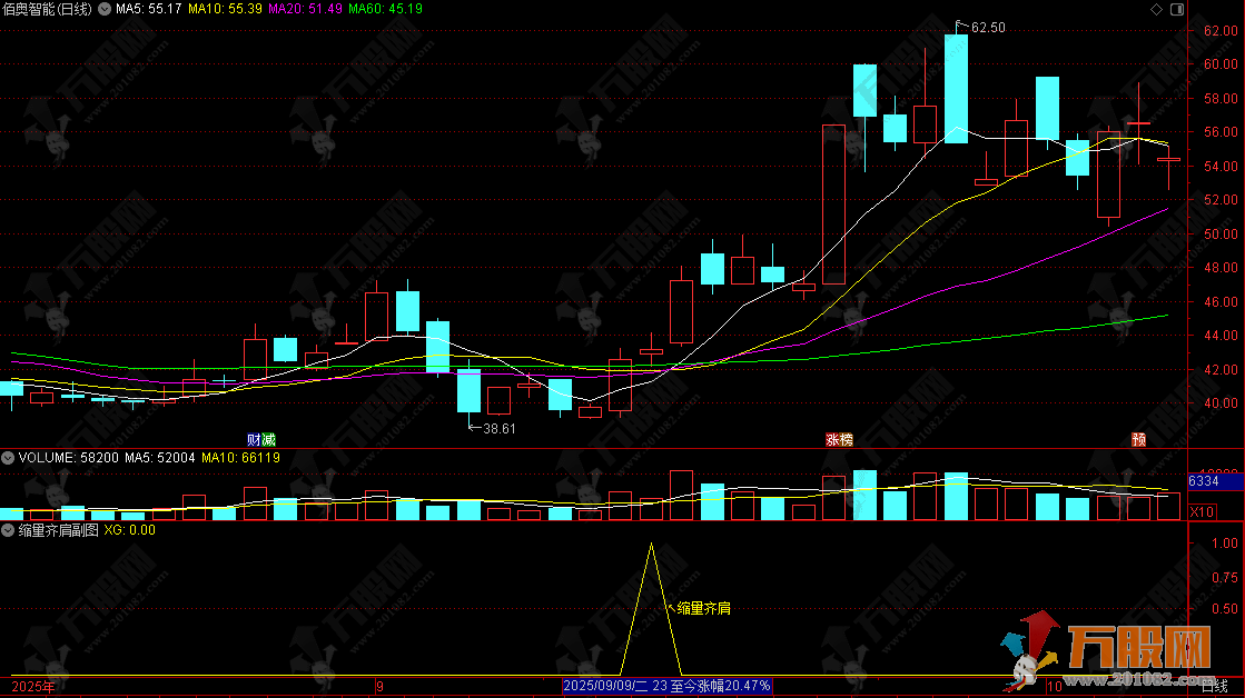 通达信【缩量齐肩】副选指标，倍阳次日缩量揭秘主力新手法，专治创业板，捕捉拉升前兆！ ... ...