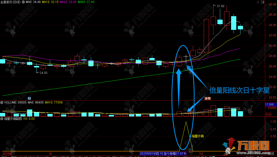 通达信【缩量齐肩】副选指标，倍阳次日缩量揭秘主力新手法，专治创业板，捕捉拉升前兆！ ... ...