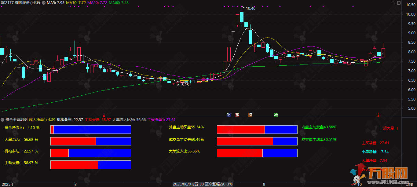 通达信【资金全冒】副图,功能非常全面的资金流向与量能分析指标 通达信【资金全冒】副图,功能非常全面的资金流向与量能分析指标