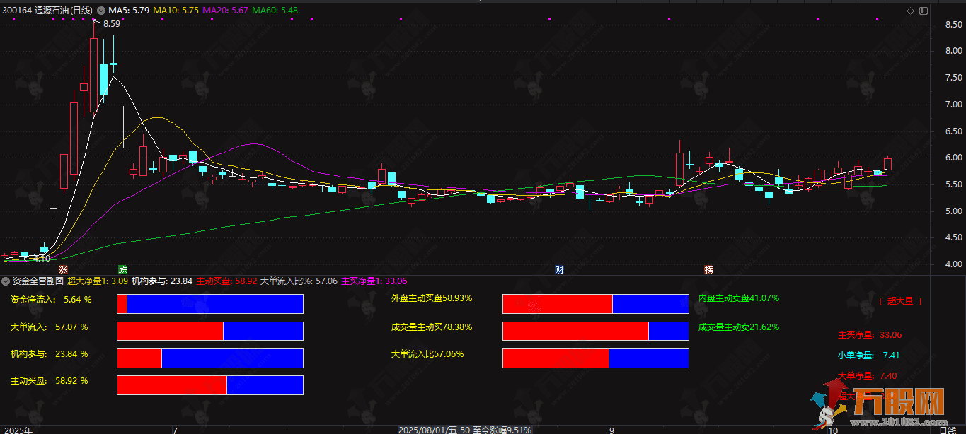通达信【资金全冒】副图,功能非常全面的资金流向与量能分析指标 通达信【资金全冒】副图,功能非常全面的资金流向与量能分析指标