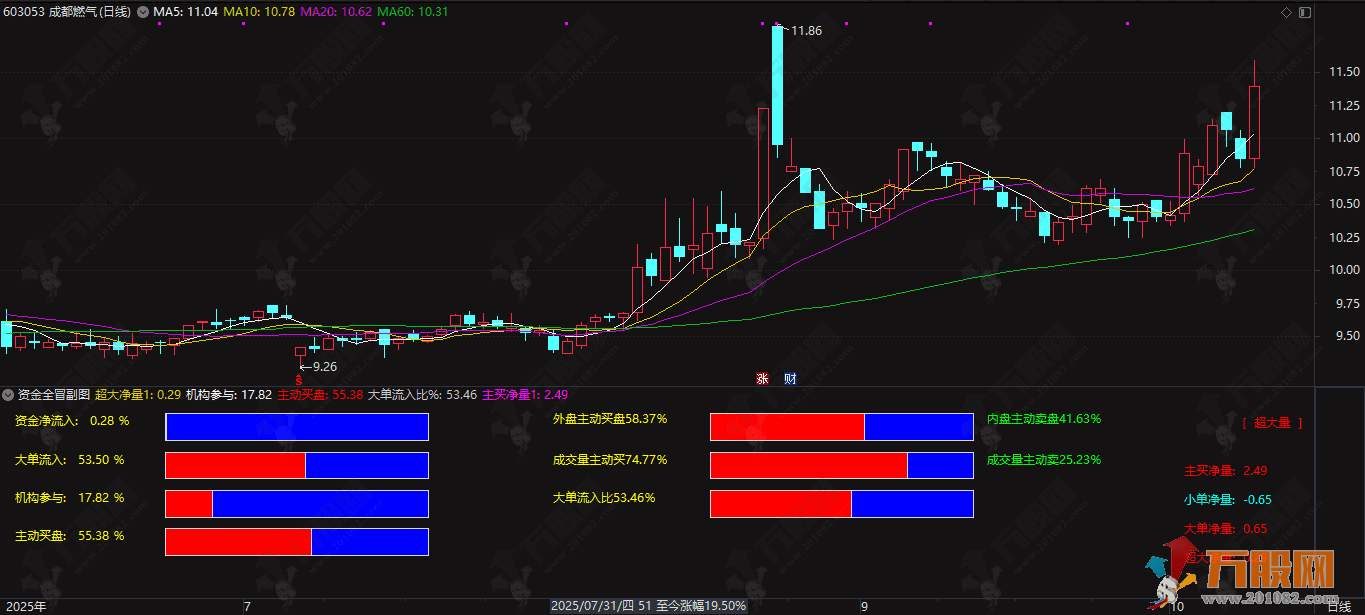通达信【资金全冒】副图,功能非常全面的资金流向与量能分析指标 通达信【资金全冒】副图,功能非常全面的资金流向与量能分析指标