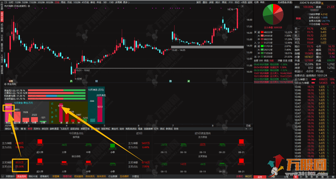 通达信【资金流向】副图指标，显示个股资金流向功能的实用指标