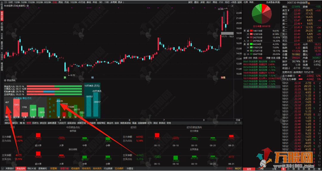 通达信【资金流向】副图指标，显示个股资金流向功能的实用指标