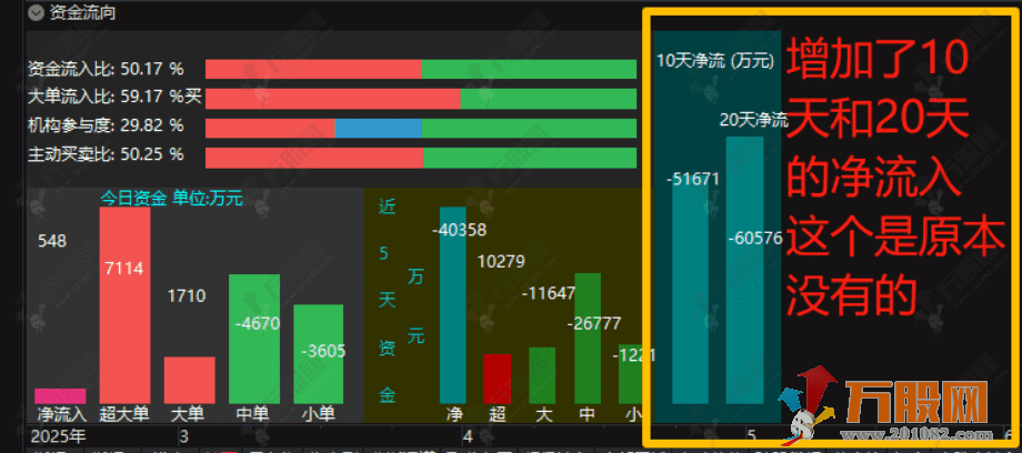 通达信【资金流向】副图指标，显示个股资金流向功能的实用指标