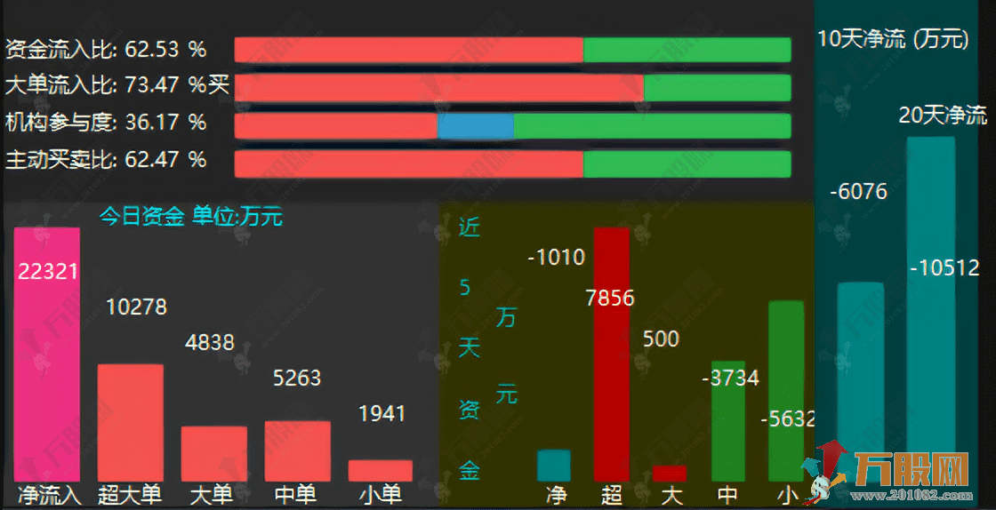 通达信【资金流向】副图指标，显示个股资金流向功能的实用指标