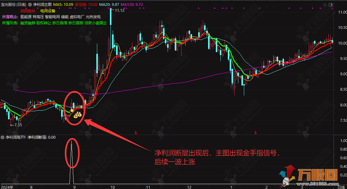 通达信【净利润高开】主副选指标 附送机构调研及股东人数变化副图