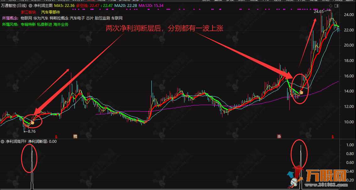 通达信【净利润高开】主副选指标 附送机构调研及股东人数变化副图