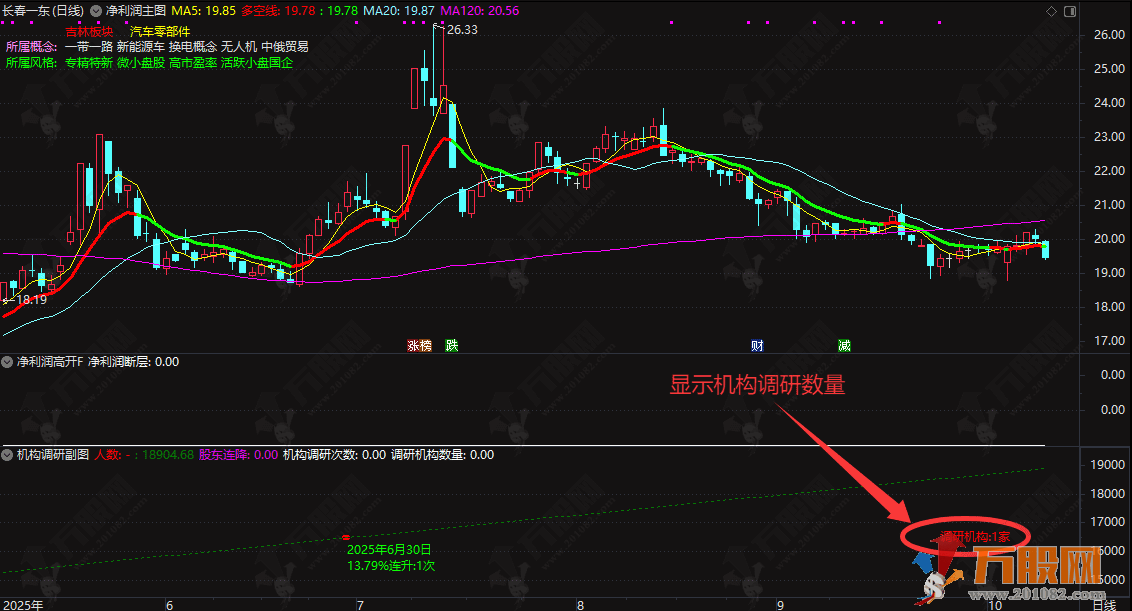 通达信【净利润高开】主副选指标 附送机构调研及股东人数变化副图