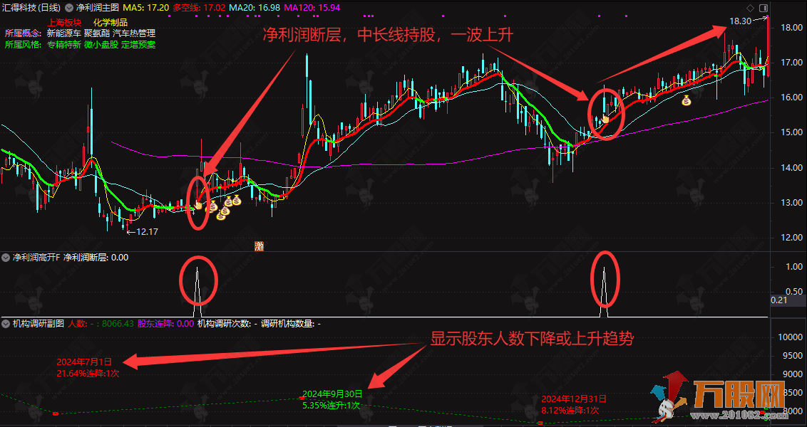 通达信【净利润高开】主副选指标 附送机构调研及股东人数变化副图