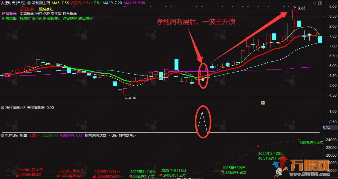 通达信【净利润高开】主副选指标 附送机构调研及股东人数变化副图