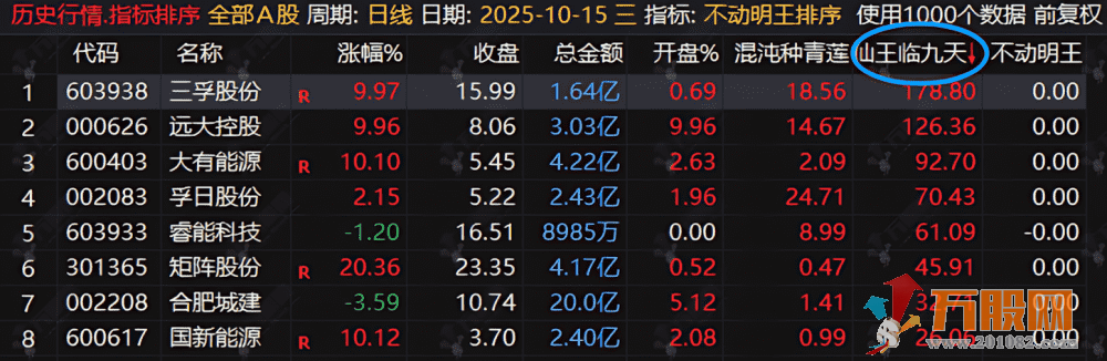通达信【不动明王】早盘竞价排序指标，找出最具爆发力的早盘个股