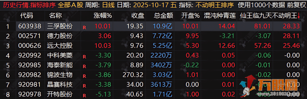 通达信【不动明王】早盘竞价排序指标，找出最具爆发力的早盘个股