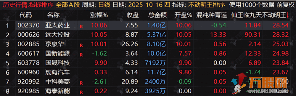 通达信【不动明王】早盘竞价排序指标，找出最具爆发力的早盘个股