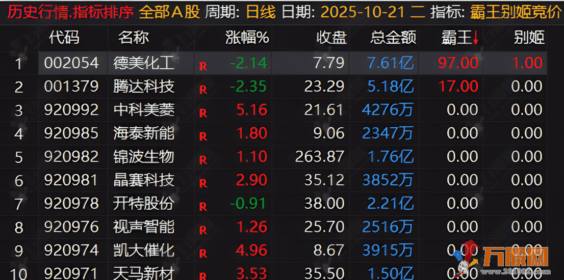 通达信【霸王别姬】早盘竞价排序指标,专门捕捉2板及以上的连板机会 通达信【霸王别姬】早盘竞价排序指标,专门捕捉2板及以上的连板机会