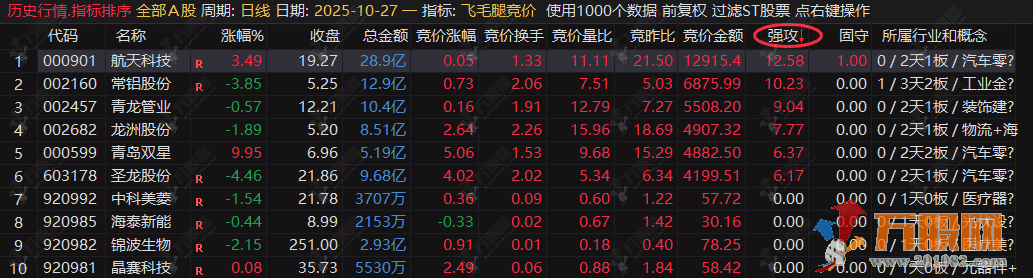 通达信【飞毛腿竞价】排序选股指标公式,早盘竞价完美高品质指标 通达信【飞毛腿竞价】排序选股指标公式,早盘竞价完美高品质指标