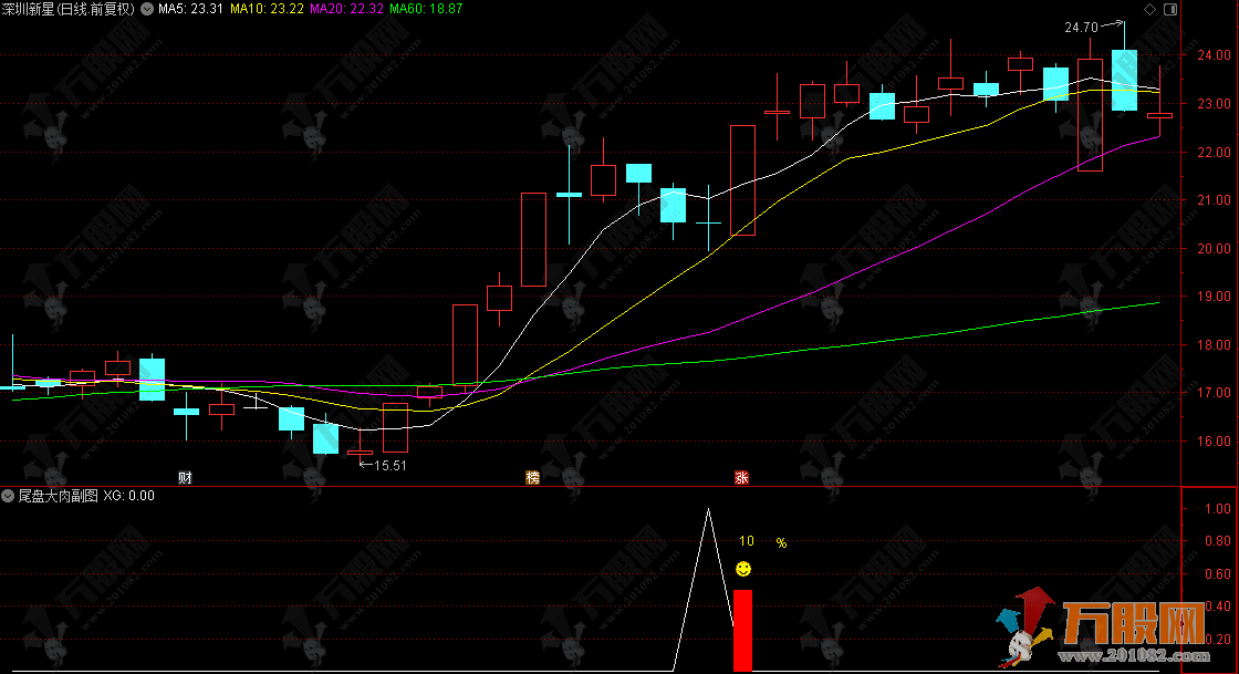 通达信【尾盘大肉】副选指标  通 短线今买明卖 成功率87%的尾盘选股策略 