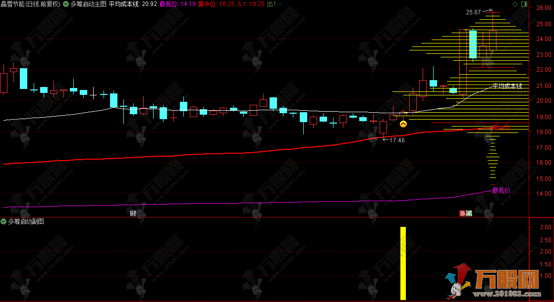 通达信【多筹启动】主副选指标 股价突破集中价位上方 后续往往伴随大涨行情 ... 通达信【多筹启动】主副选指标 股价突破集中价位上方 后续往往伴随大涨行情 ...