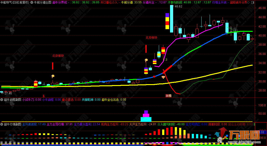 通达信【牛熊合集】2主5副2选全套指标 珍藏版奉献给大家参考使用 通达信【牛熊合集】2主5副2选全套指标 珍藏版奉献给大家参考使用