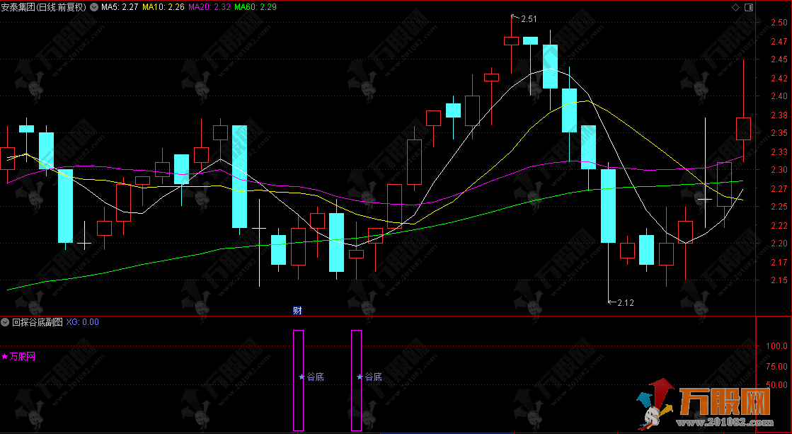 通达信【回探谷底】副选指标 捕捉个股从底部回升的信号 适合中线布局或抄底参考 ... ...