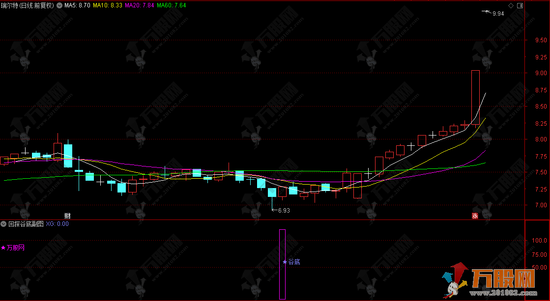 通达信【回探谷底】副选指标 捕捉个股从底部回升的信号 适合中线布局或抄底参考 ... ...