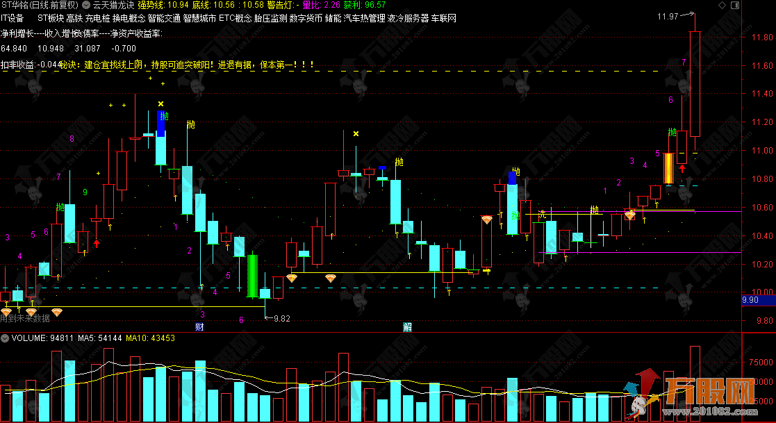 通达信【云天猎龙诀】主图指标 助力持股避开震荡 “坐电梯”,牢牢把握主升浪 ... 通达信【云天猎龙诀】主图指标 助力持股避开震荡 “坐电梯”,牢牢把握主升浪 ...