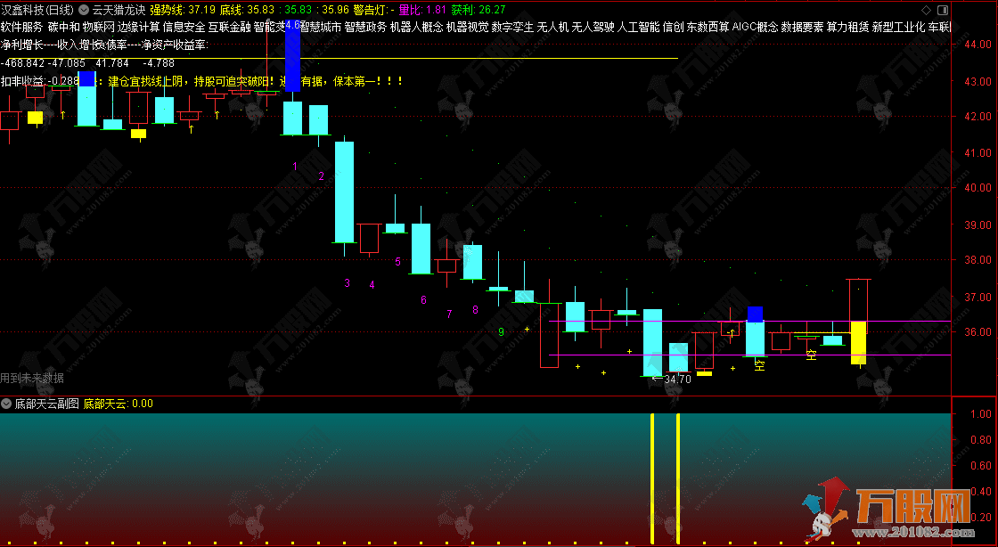 通达信【底部天云】副图指标 多维度量化分析识别底部反转机会 通达信【底部天云】副图指标 多维度量化分析识别底部反转机会