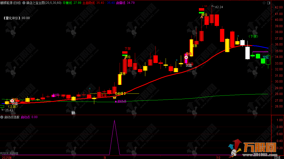 通达信【镇店之宝】主图选股飞龙操盘指标 有量化评分、风口启动一体等等 通达信【镇店之宝】主图选股飞龙操盘指标 有量化评分、风口启动一体等等